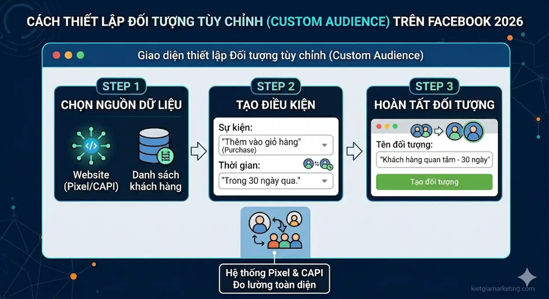 Hướng dẫn cách target Facebook Ads hiệu quả bằng tệp đối tượng tùy chỉnh từ dữ liệu Pixel và Website