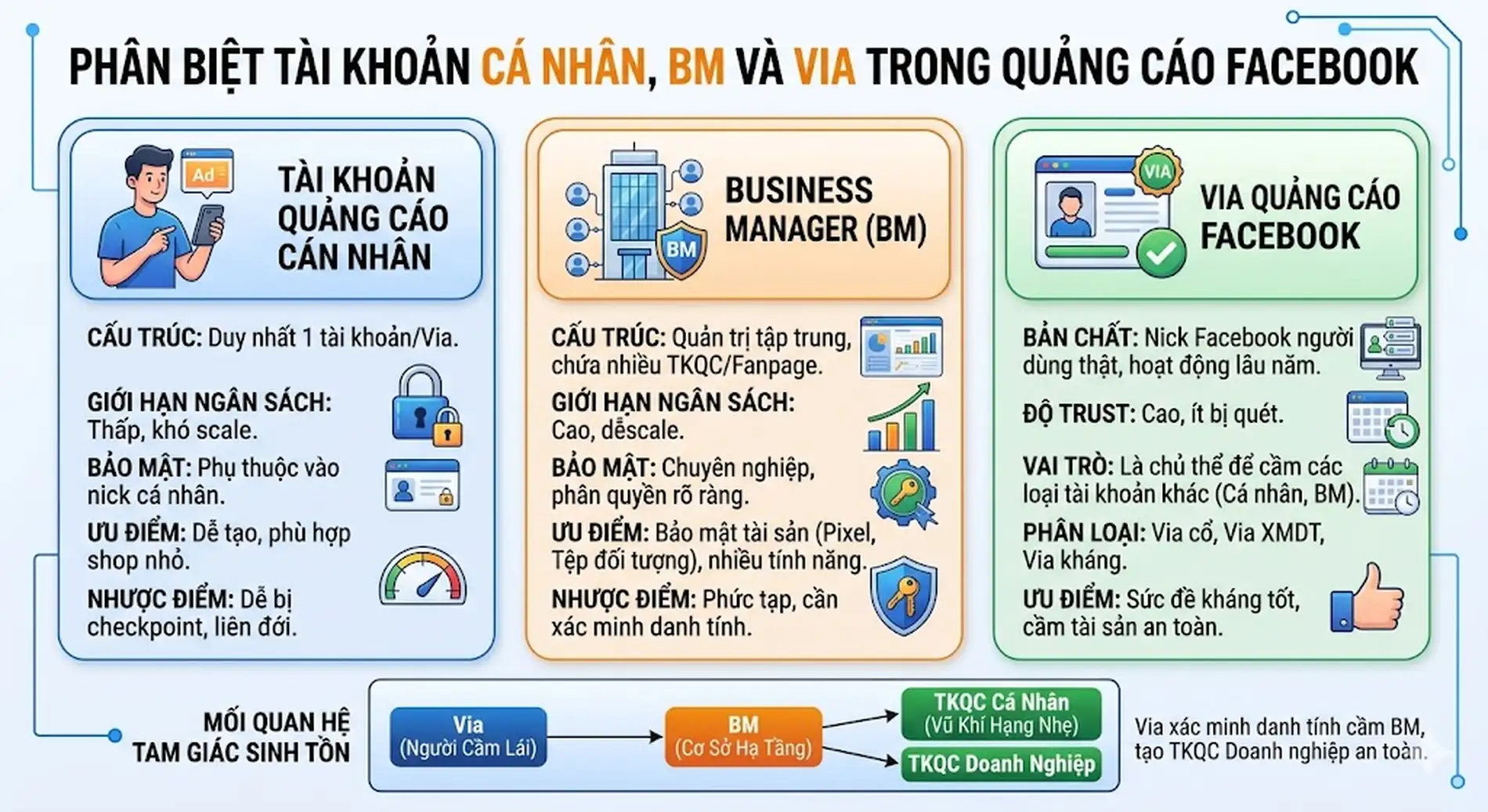 Phân biệt Tài khoản cá nhân, BM và Via trong quảng cáo Facebook