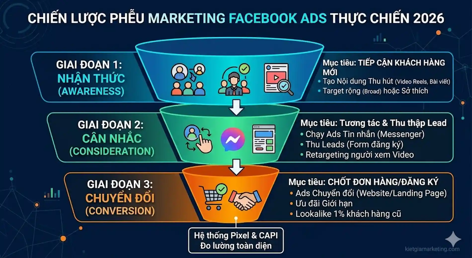 Sơ đồ phễu marketing Facebook Ads từ nhận thức đến chuyển đổi đơn hàng hiệu quả cho người mới