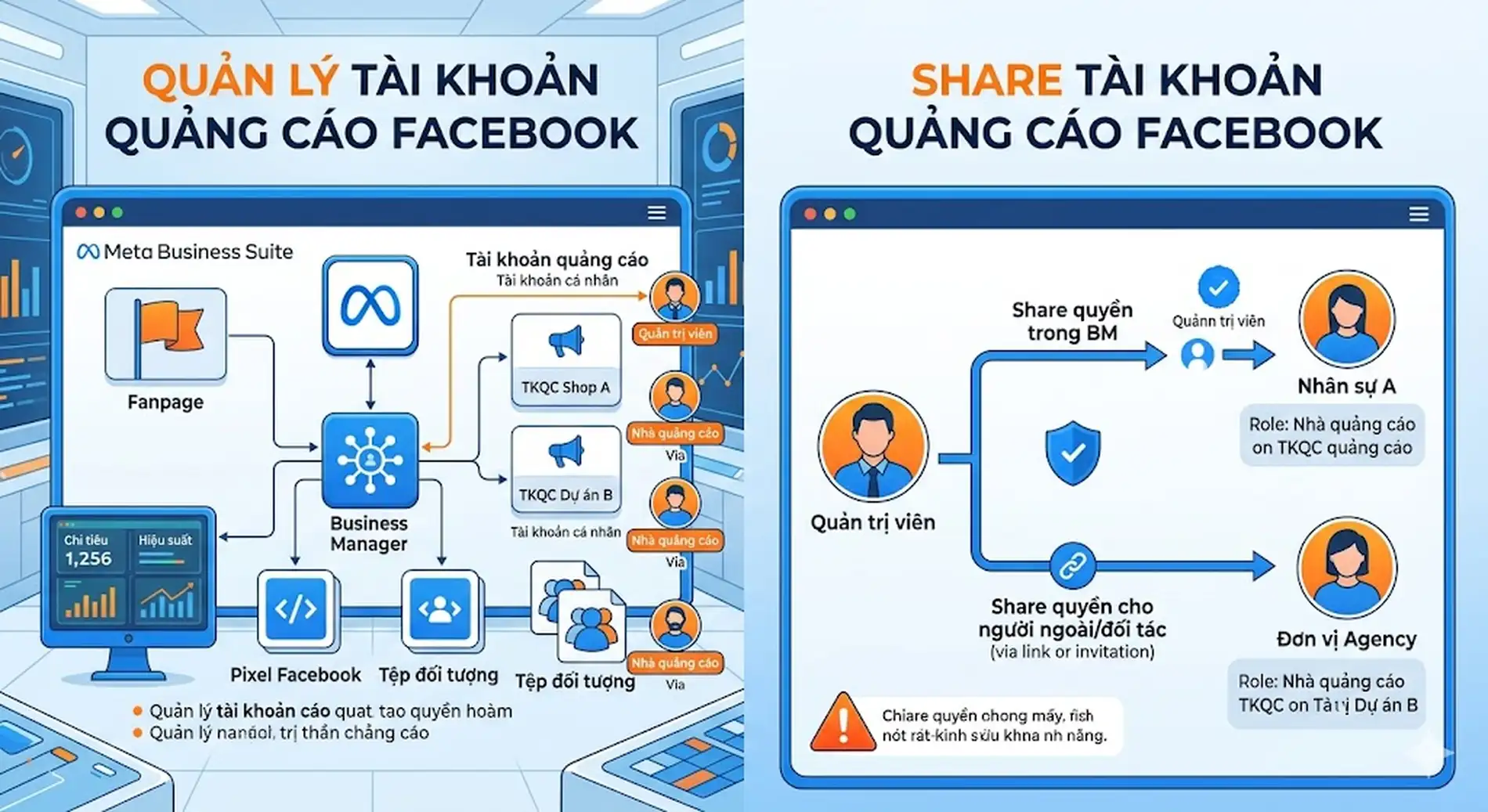 Quy trình quản lý và share tài khoản quảng cáo Facebook an toàn