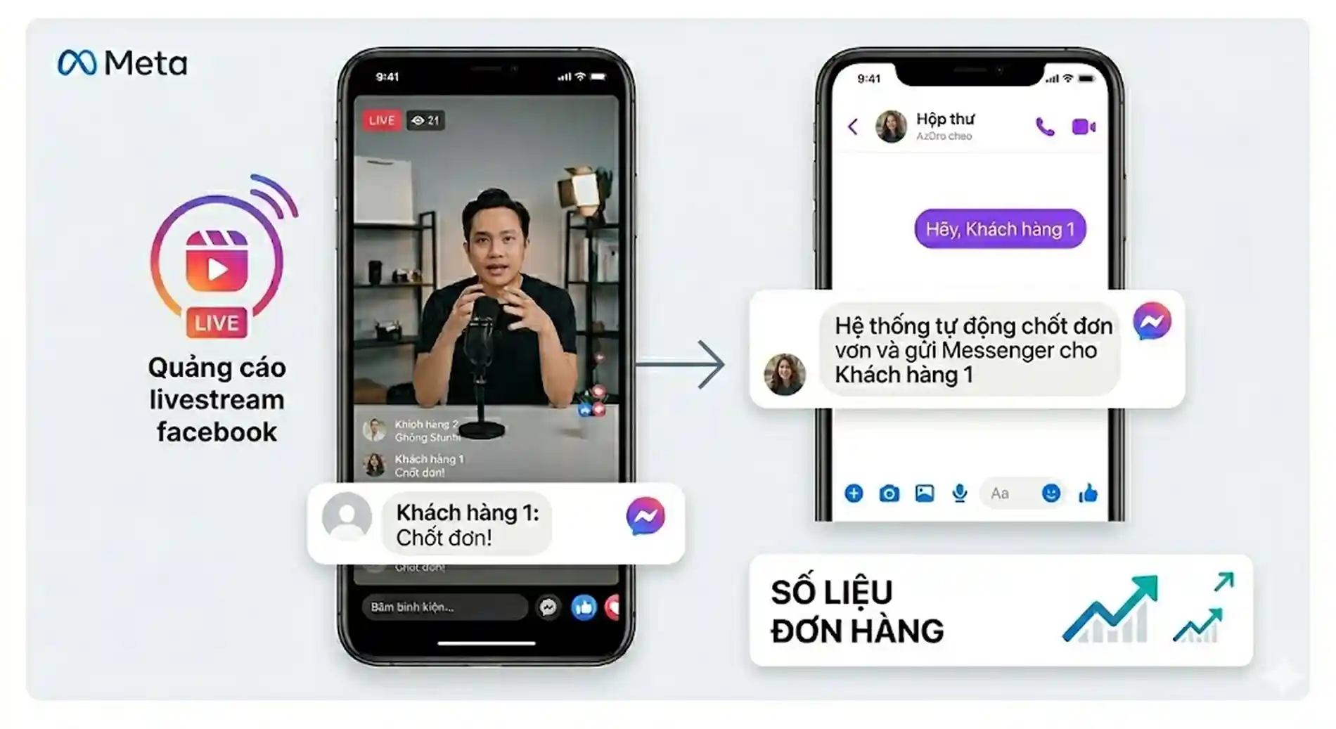 Sơ đồ tối ưu conversion trên quảng cáo livestream facebook 2026: Từ comment 'Chốt đơn' đến Messenger tự động và thống kê đơn hàng.