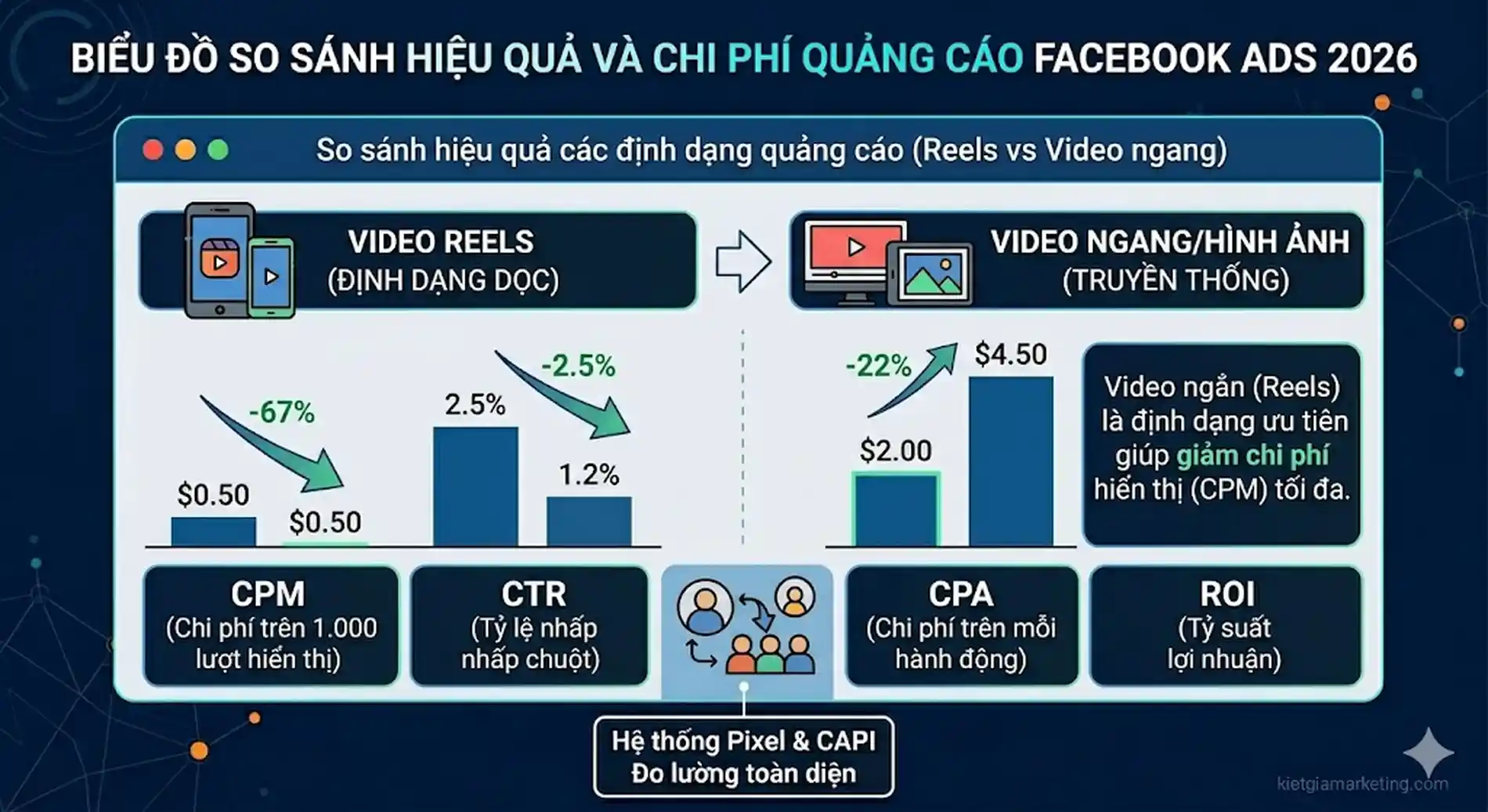 Biểu đồ so sánh hiệu quả và chi phí quảng cáo Facebook Ads giữa định dạng Reels và bài viết hình ảnh thông thường